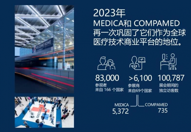 2024 MEDICA：全球视野下的医疗盛会，超6,000家展商将齐聚杜塞